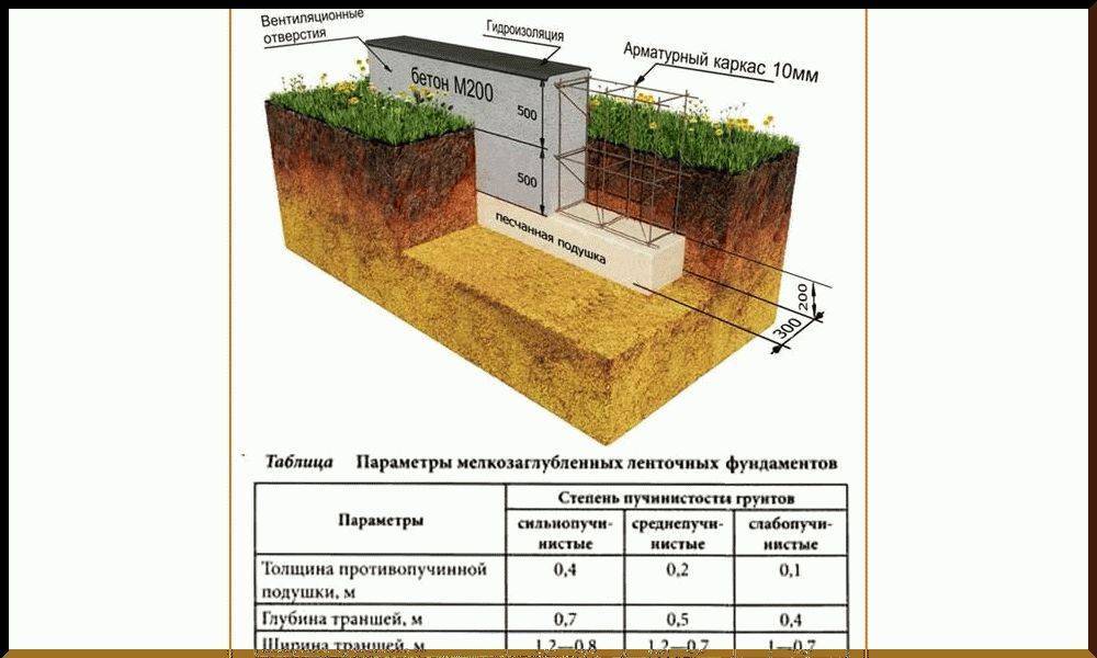 Лучшая марка бетона для фундамента. марки бетона для фундамента дома :: syl.ru