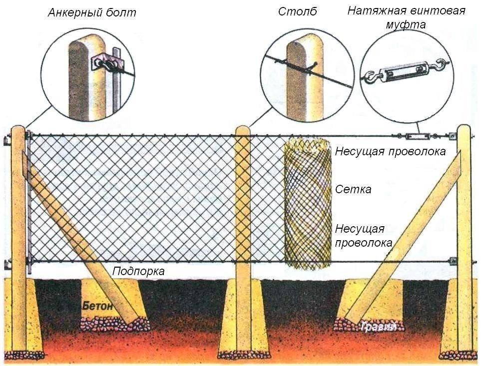 Забор из сетки рабицы: пошаговая инструкция