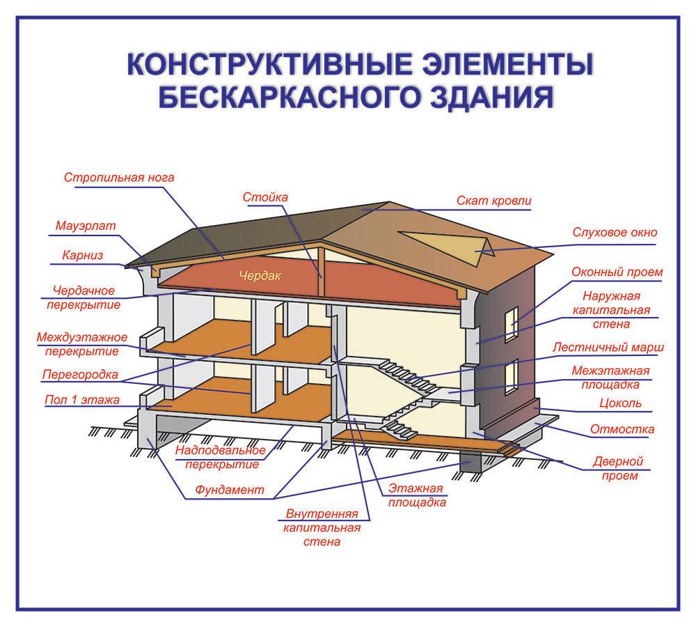 Главные отличия понятий «здание» и «сооружение»