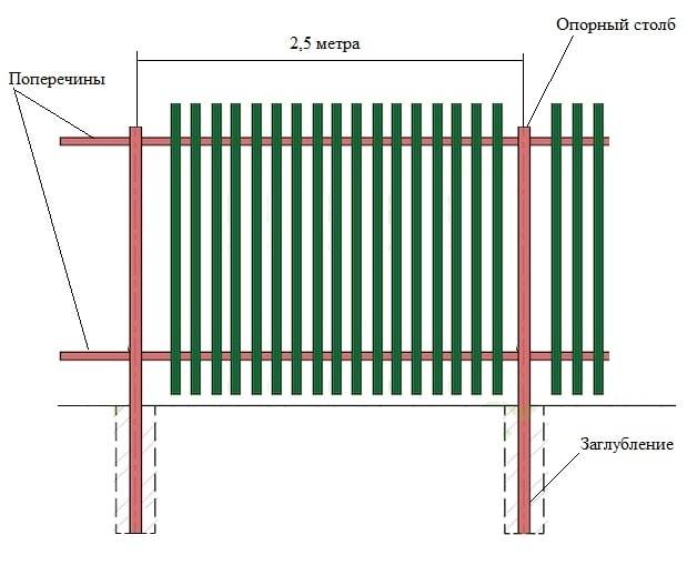 Как построить забор из металлического штакетника