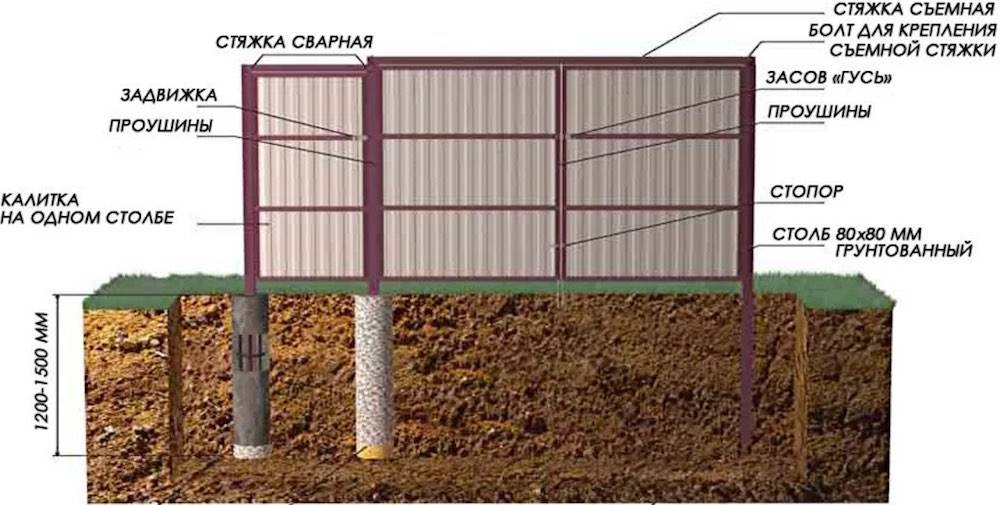 Основные способы бетонирования и установки столбов под забор