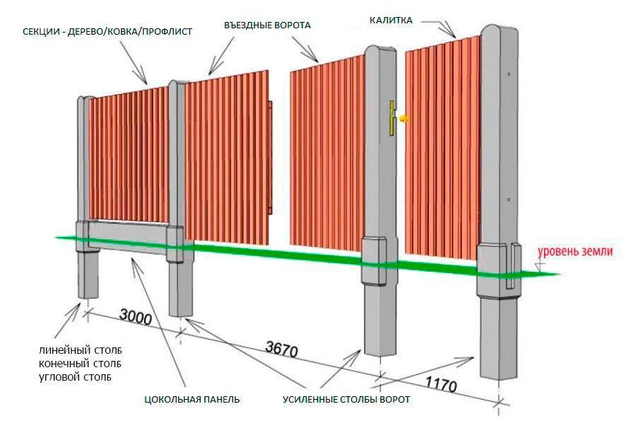 Забор из металлопрофиля своими руками: с воротами и без, выбор материала, способы установки, с утрамбовкой опор, с бетонированием, ошибки при монтаже