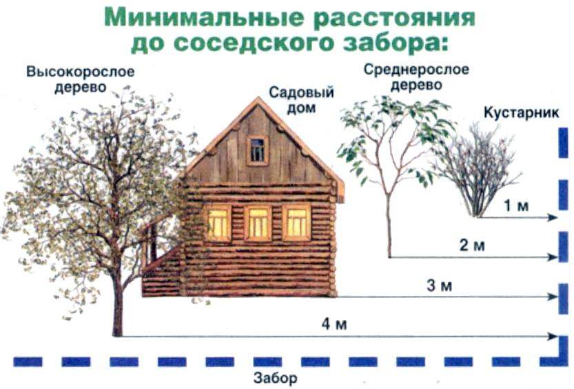 На каком расстоянии от забора можно строить гараж: норма снип и закон