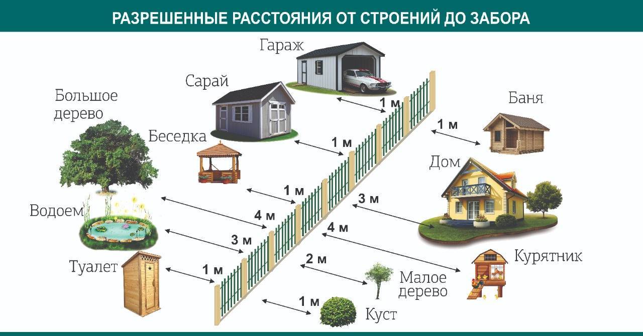 Расстояние от забора до построек в частном доме и на дачном участке соседа: по новым нормам снип 2021-2022 в ижс и снт, сколько метров отступать