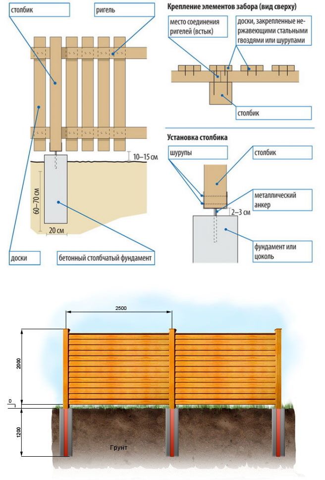 Установить деревянный забор: подробный план по строительству и монтажу штакетника для недорогой деревянной изгороди