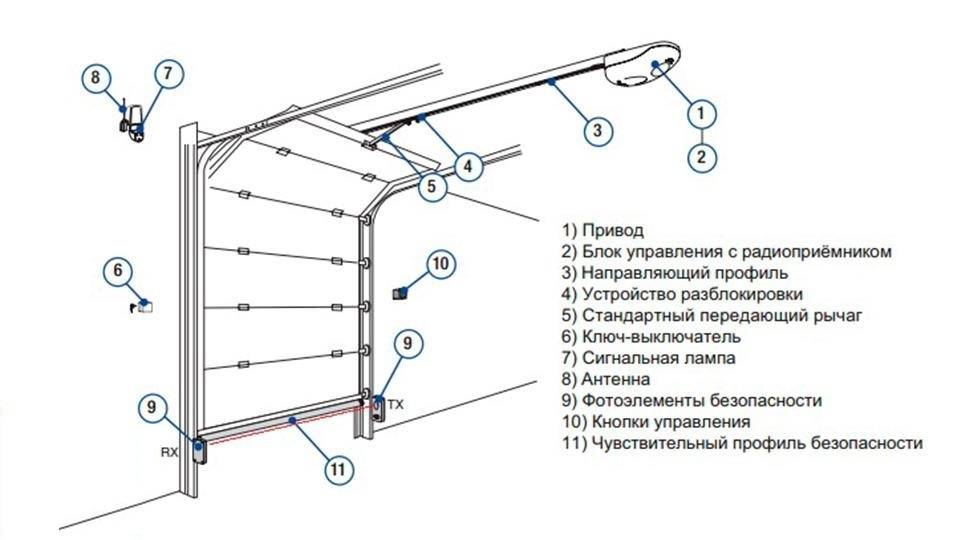 Подъемно-поворотные ворота своими руками: особенности конструкции и сборки