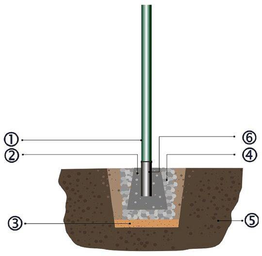 Как правильно установить столбы для забора на пучинистых грунтах: обзор методов игорь щукин, блог малоэтажная страна
