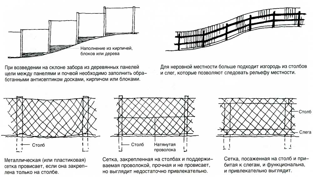 Забор на склоне и неровном участке из профнастила (профлиста)