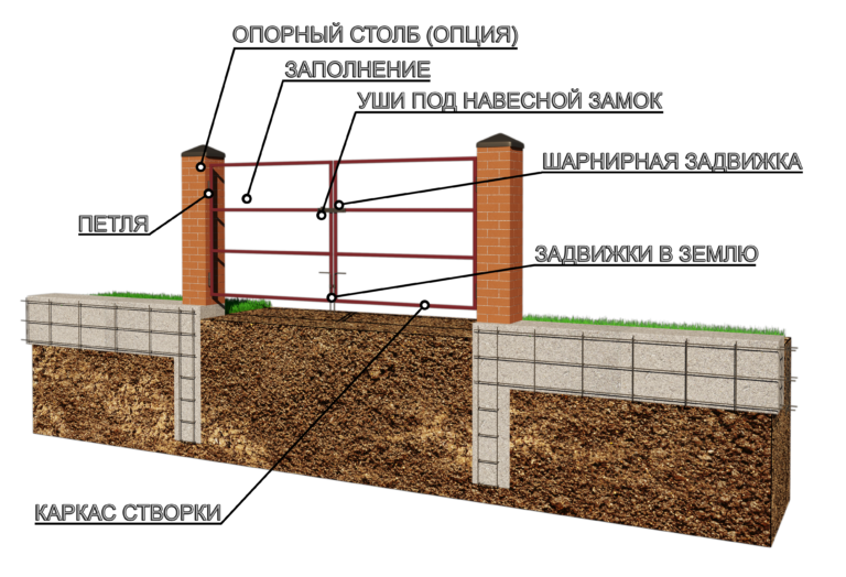 Ленточный фундамент под забор: пошаговая инструкция строительства своими руками