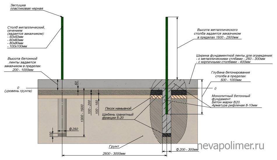 Опалубка для столба забора из бетона: установка и размеры