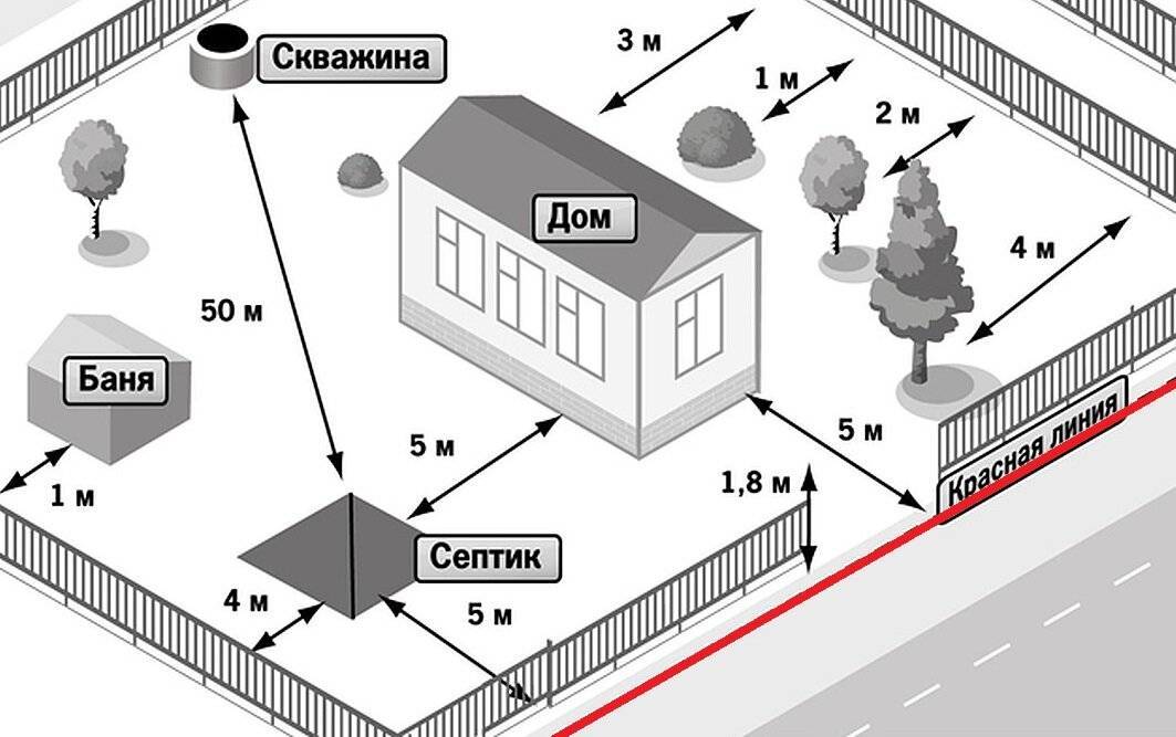 Красные линии – вид градостроительных ограничений для земельных участков и регулятор застройки поселений