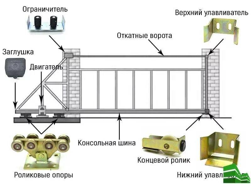 Установка откатных ворот: схема и монтаж | мастремонт.ру