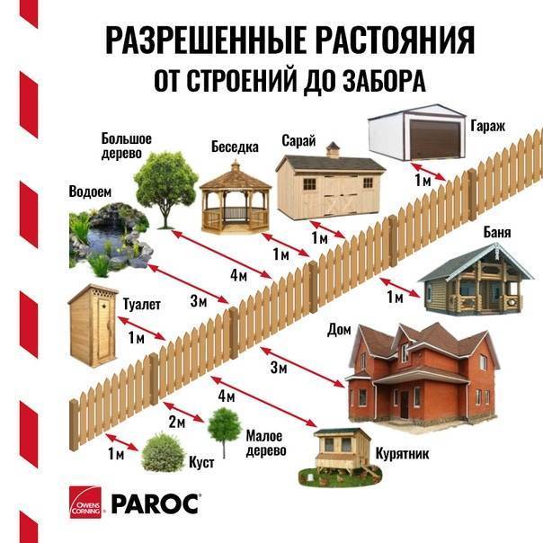 Расстояние между постройками на участке ижс: соседними забором и домом в снт по снип