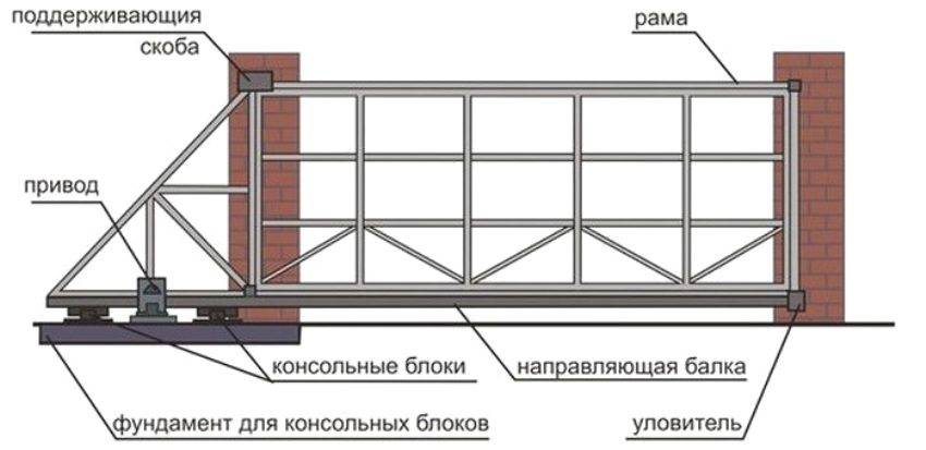 Откатные ворота своими руками: схемы и чертежи постройки и установки автоматических ворот + 85 фото