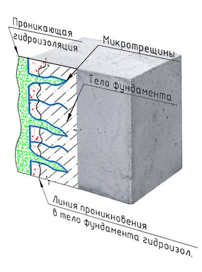 Проникающая гидроизоляция для бетонных конструкций